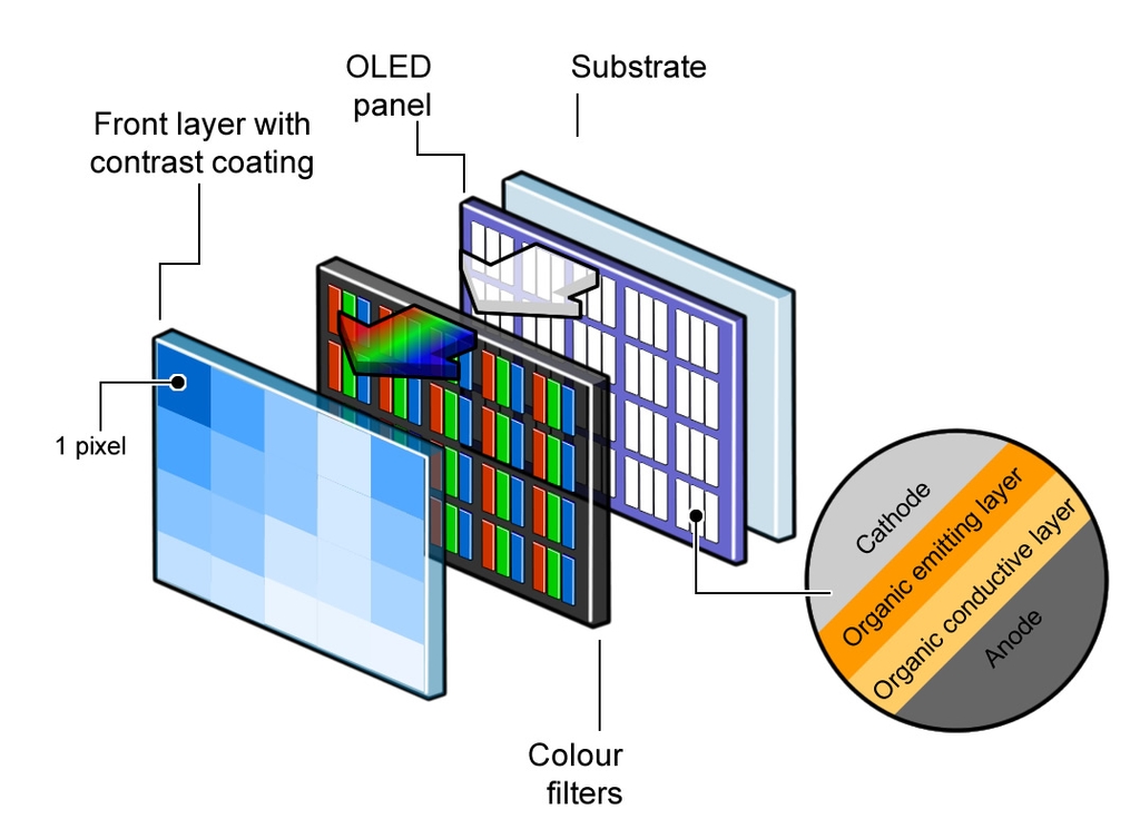 OLED display technology