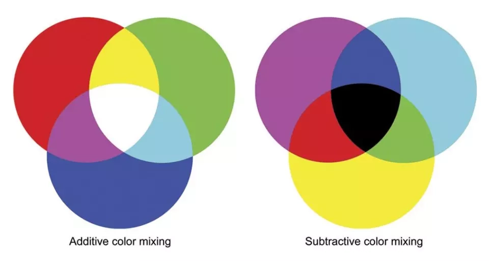 Additive and subtractive colour